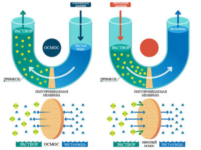 принцип работы обратного осмоса